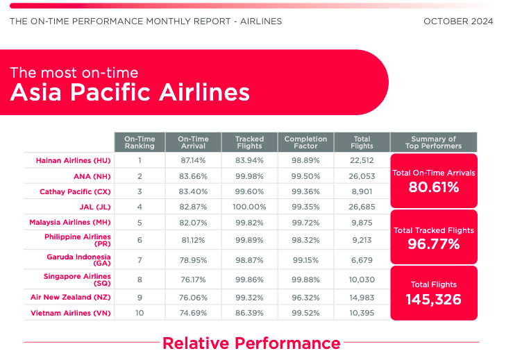 エアアジア(Airasia)遅延率(OTP)-アジアのOTPトップ10-2024年10月