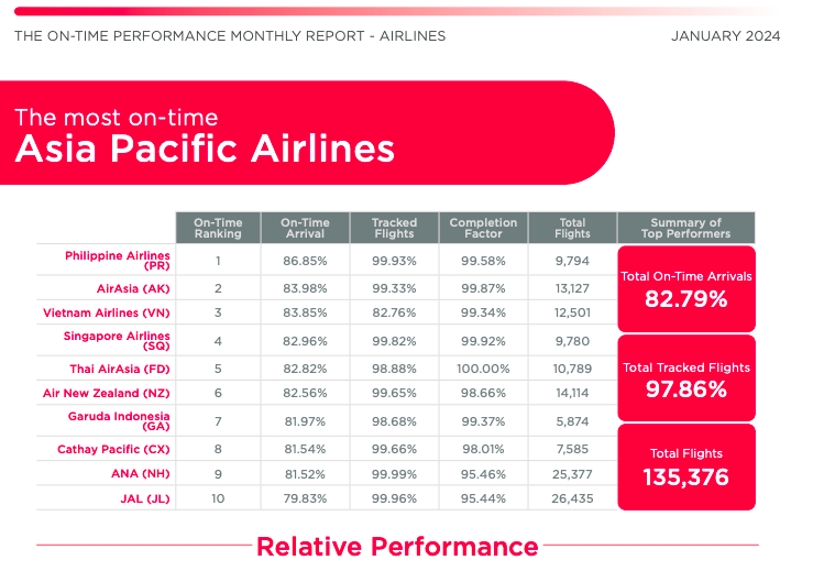 エアアジア(Airasia)遅延率(OTP)-アジアのOTPトップ10-2024年1月