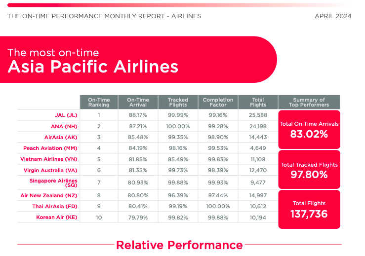 エアアジア(Airasia)遅延率(OTP)-アジアのOTPトップ10-2024年4月