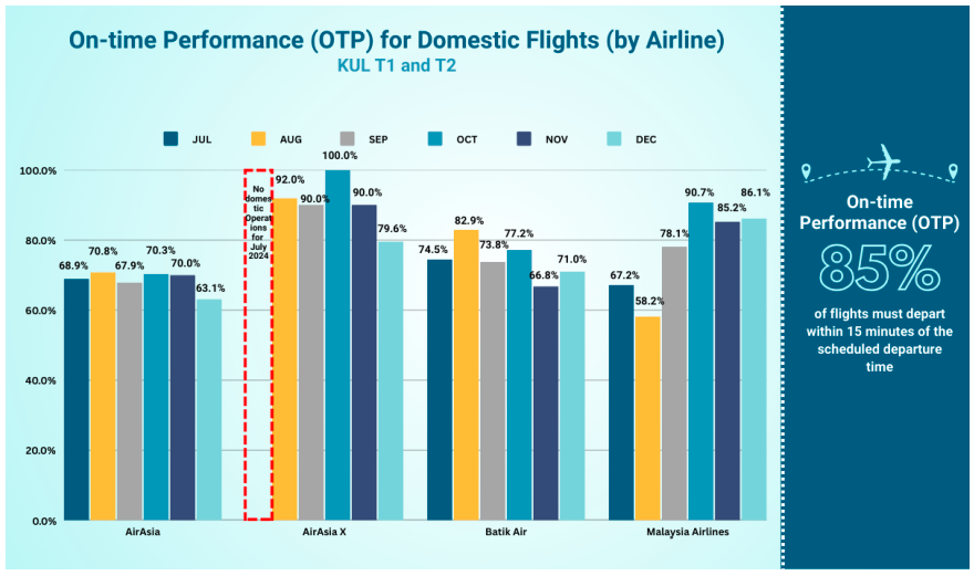 エアアジア(Airasia)遅延率(OTP)の国内線比較