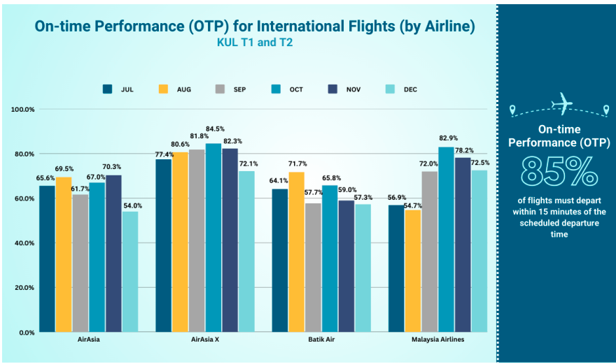 エアアジア(Airasia)遅延率(OTP)の国際線比較