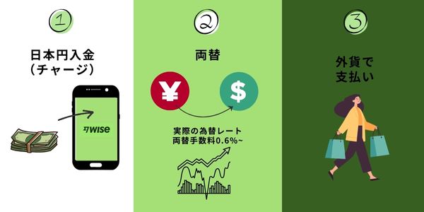 Wiseデビットカードの使い方