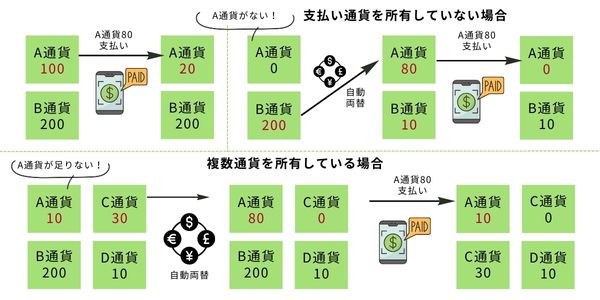 Wiseデビットカードの自動両替