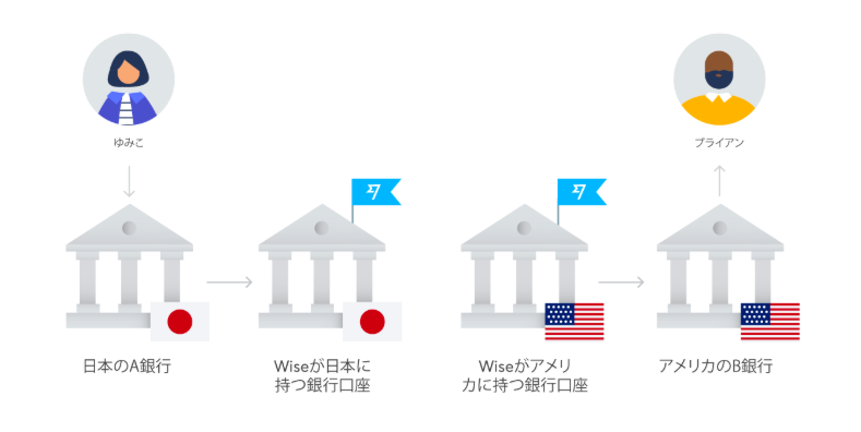 Wiseの送金サービス