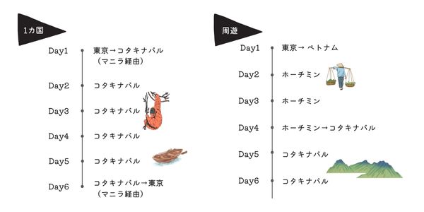 乗り継ぎ便の決め手となる旅行プラン